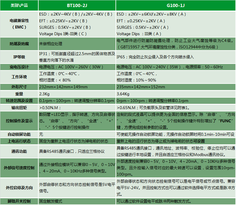 工業(yè)蠕動(dòng)泵G100-1J與基本型蠕動(dòng)泵BT100-2J對(duì)比